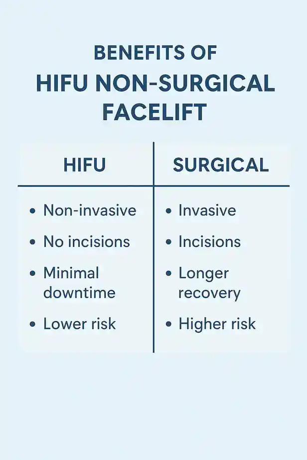 benefits of HIFU Colchestercompared to surgery.
